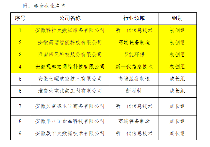 第十屆中國創新創業大賽淮南地方賽