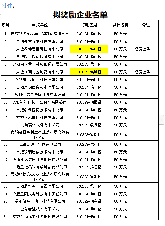 安徽省擬獎勵企業名單