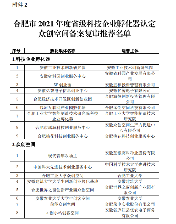 合肥市科技企業孵化器認定眾創空間備案名單公示