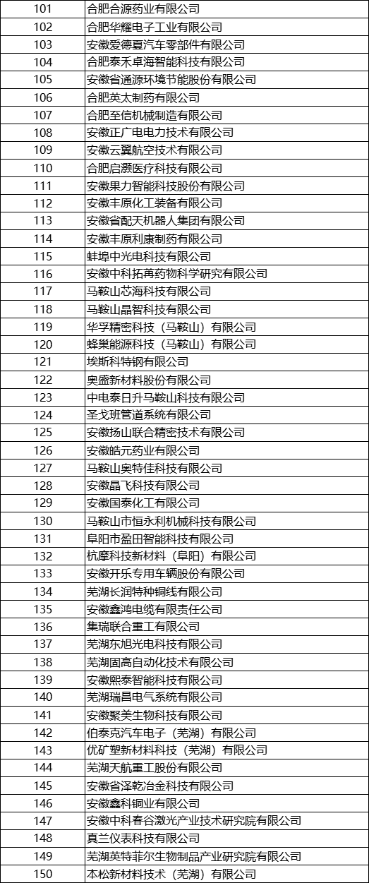 2023年安徽省 專精特新中小企業完整名單