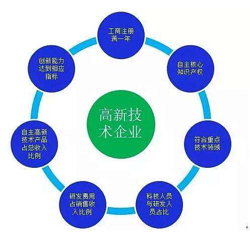 高新技術(shù)企業(yè)認(rèn)定