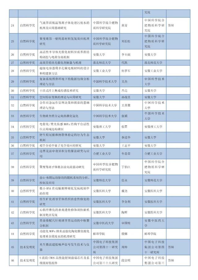 安徽省科學(xué)技術(shù)獎名單