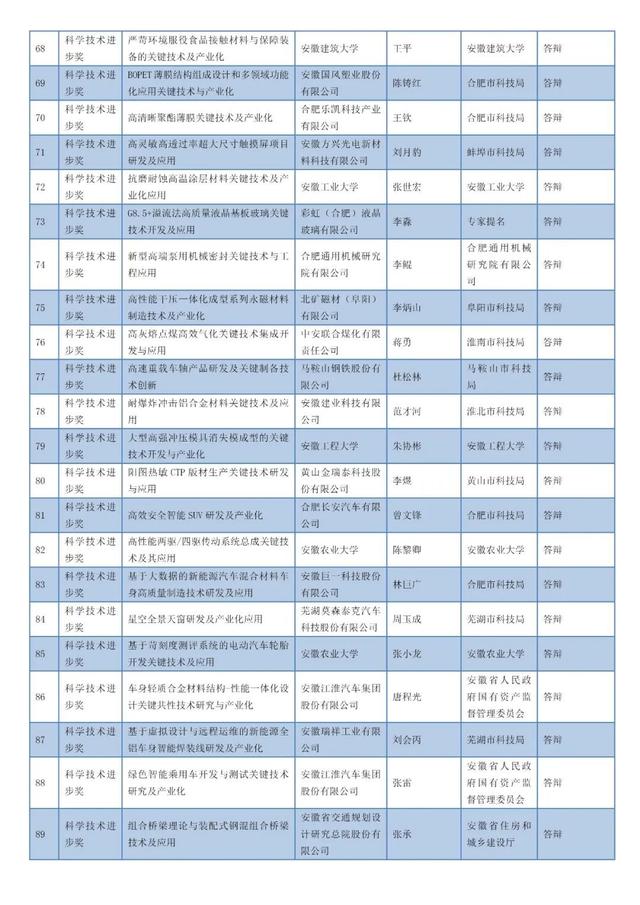 安徽省科學(xué)技術(shù)獎名單