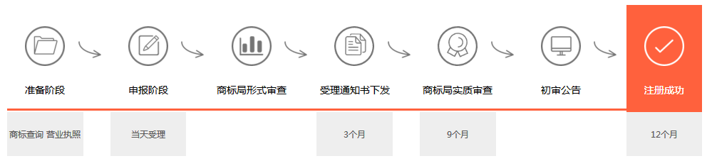 商標注冊流程