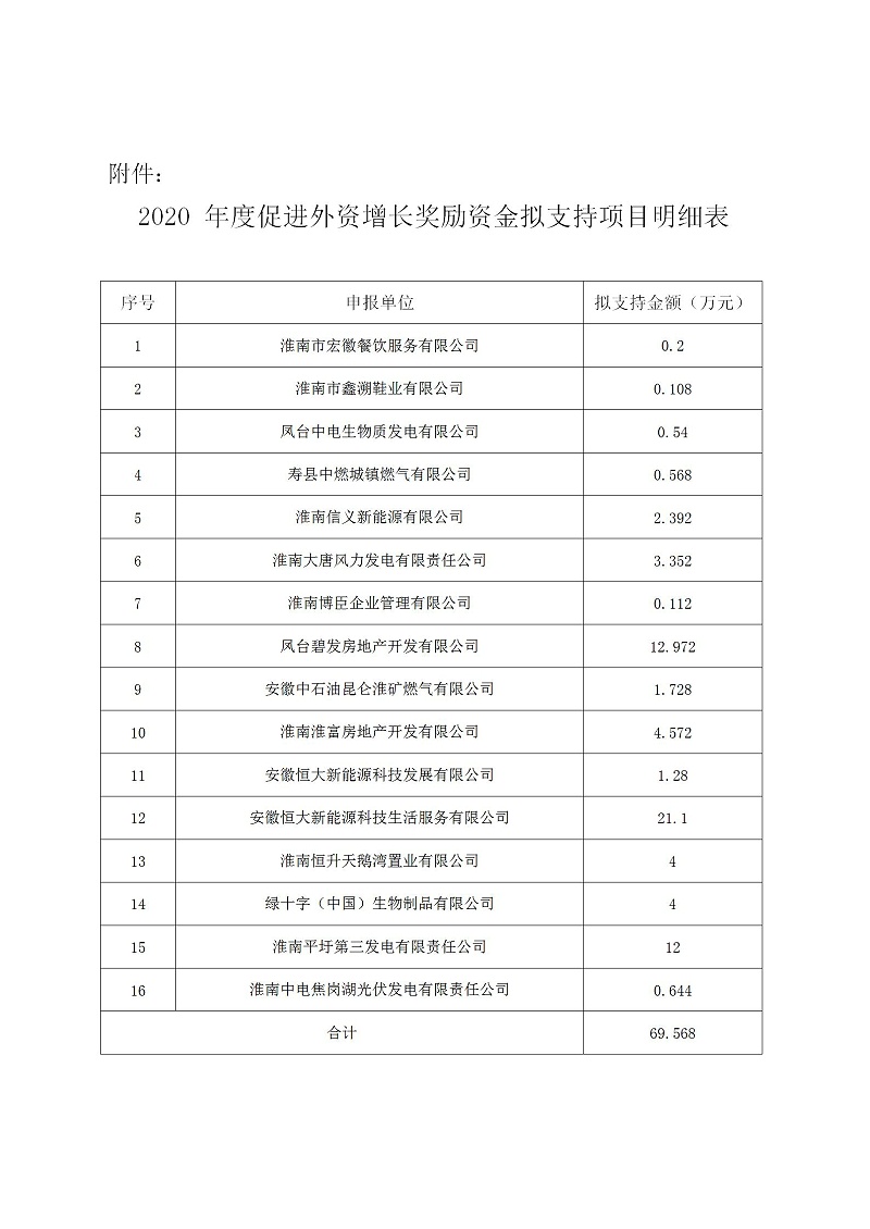 淮南市2020促進外資增長獎勵資金擬支持項目公示