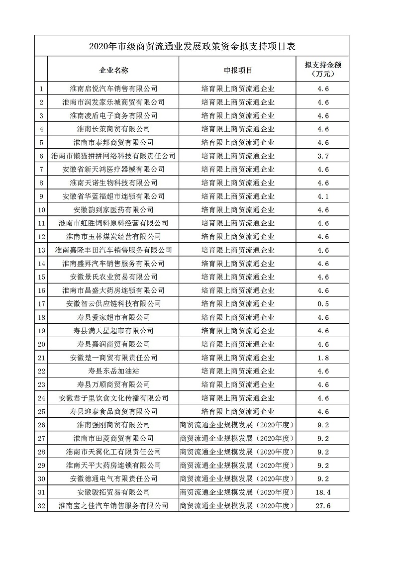 2020淮南市流通業(yè)發(fā)展專項資金擬公示