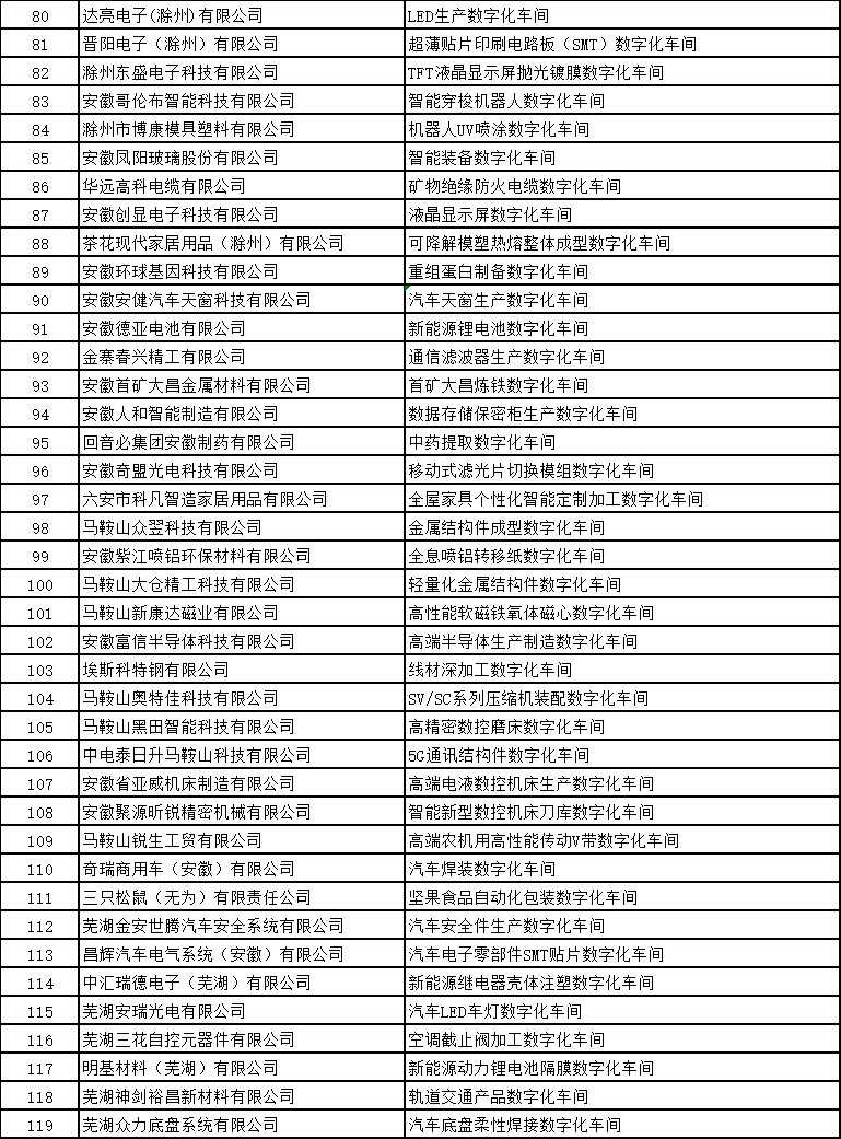 安徽省智能工廠和數(shù)字化車間名單