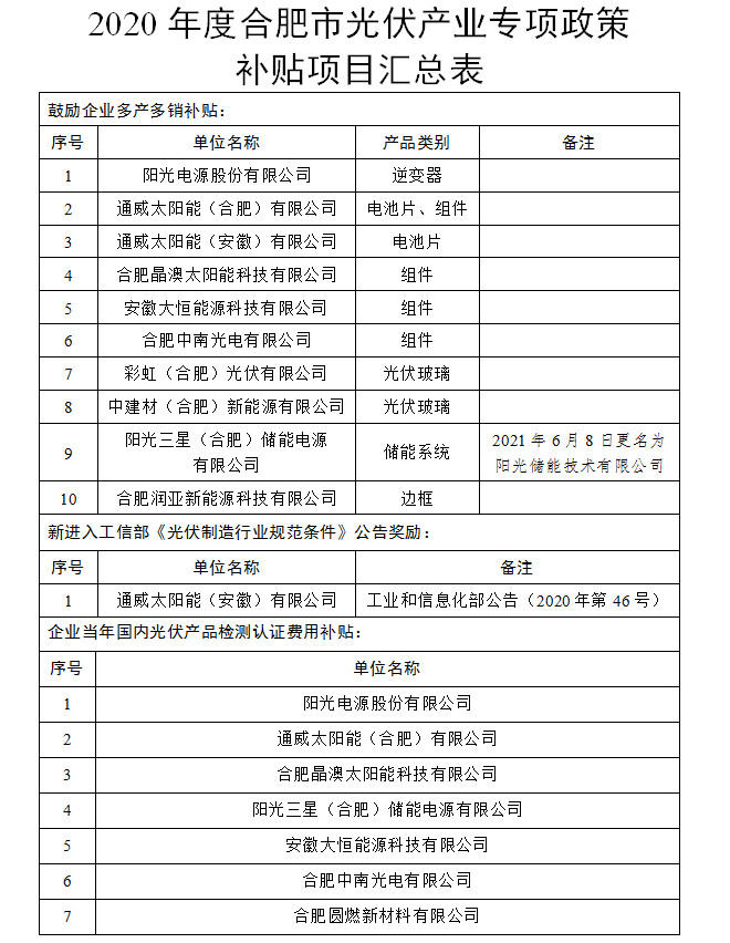 合肥市光伏產業專項政策補貼項目公示