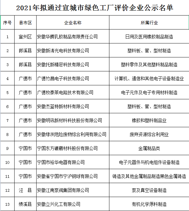 宣城市綠色工廠評(píng)價(jià)企業(yè)名單