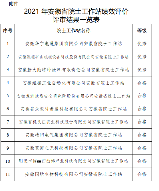 2021年安徽省院士工作站績效評(píng)價(jià)