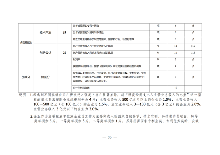 合肥市企業技術中心評選打分標準