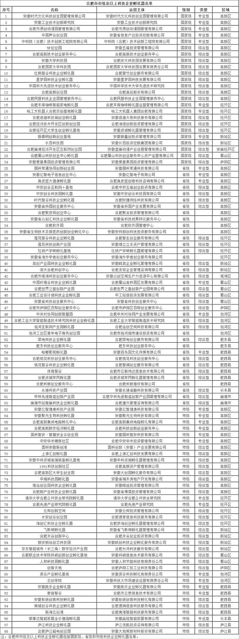 合肥市科技企業孵化器名單