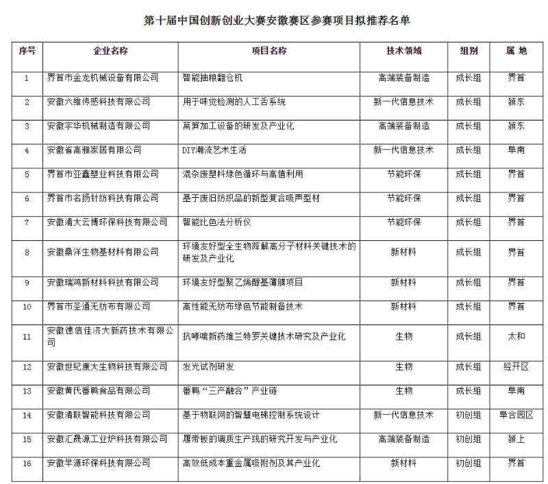 阜陽市擬入圍第十屆中國創新創業大賽安徽賽區決賽企業名單